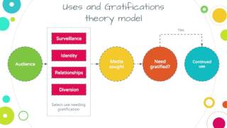 Uses and Gratifications Theory [upl. by Nnairb]