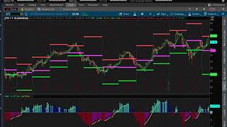 3 Top Indicators to use on Thinkorswim [upl. by Einitsed]