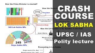 Indian Lok Sabha Explained  Polity lecture  UPSC IAS CDS NDA PCS SSC CGL [upl. by Skutchan450]