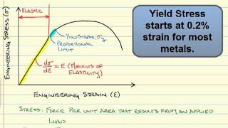 StressStrain Diagrams [upl. by Haramat]