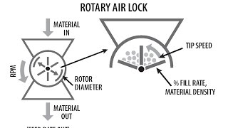 Rotary Airlock Sizing Calculator [upl. by Kovar]