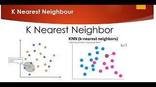 K Nearest Neighbour Easily Explained with Implementation [upl. by Keisling]