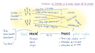 Los inicios de la filosofía el ARKHÉ y la PHYSIS Español [upl. by Flavian]