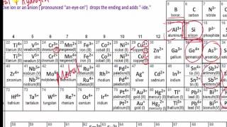 Naming monatomic ions [upl. by Suanne]